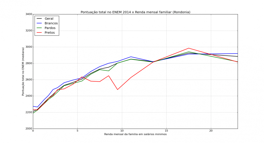 Distribuição da mediana das notas gerais do ENEM 2014 por renda e cor - Rondônia